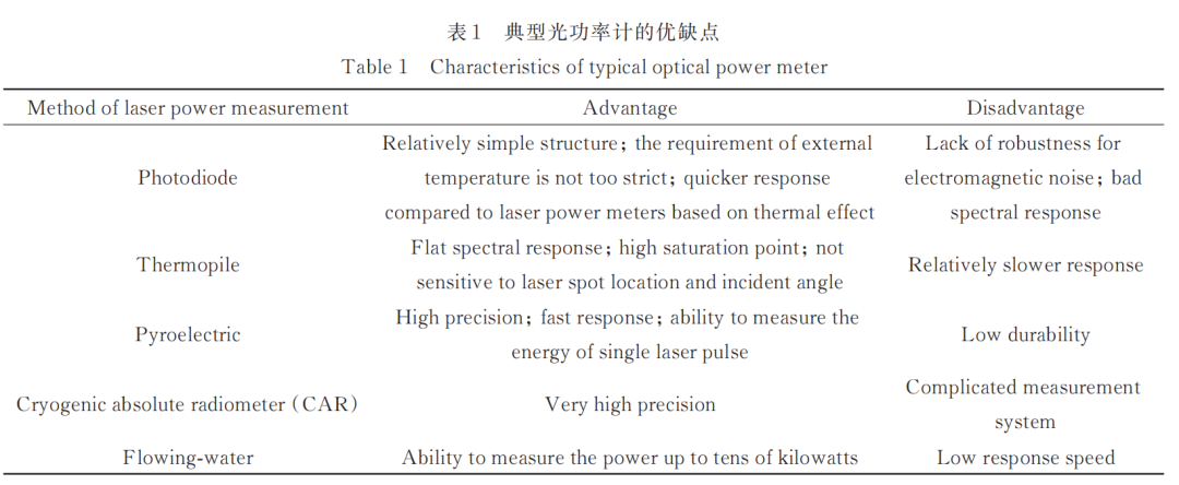 激光功率測試方法介紹(圖8) 激光功率測試方法介紹(圖8)