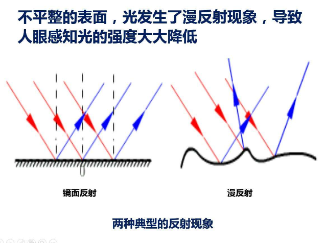 激光漫反射原理介紹