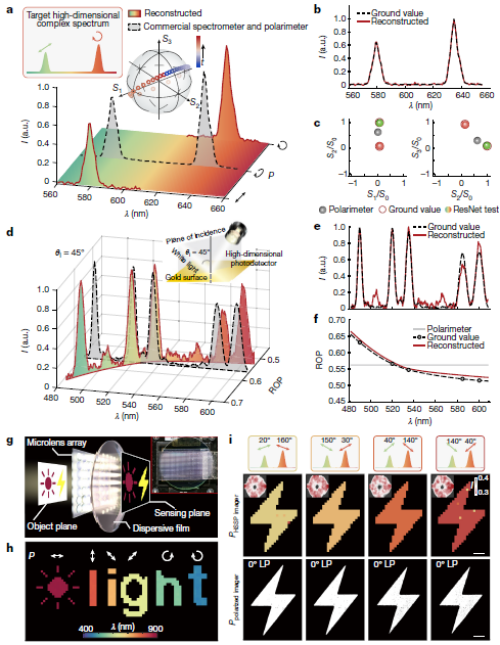 中國(guó)科研團(tuán)隊(duì)突破高維光場(chǎng)探測(cè)瓶頸，成果榮登《自然》雜志(圖2)