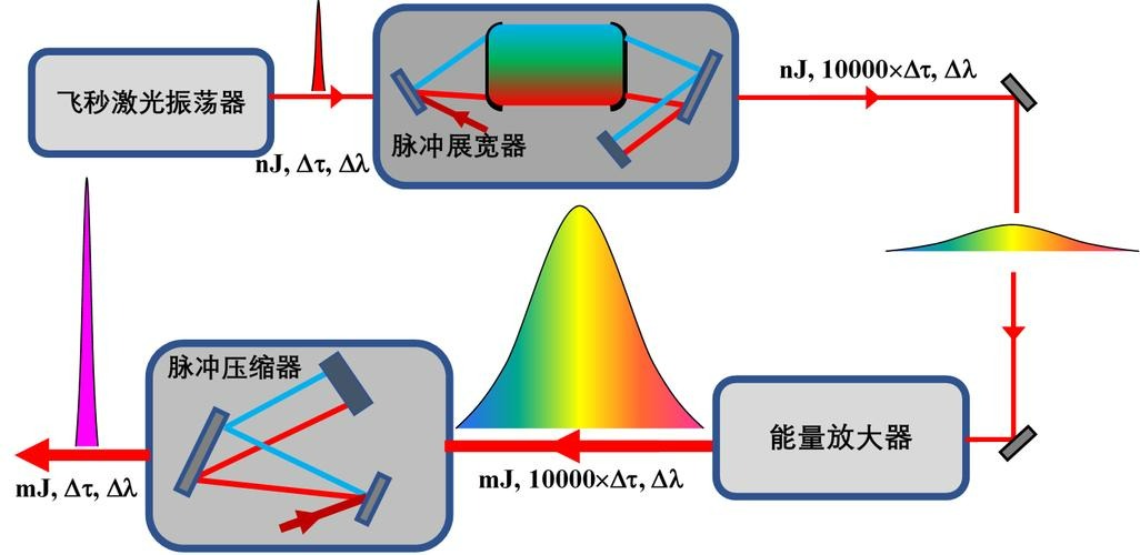 激光脈沖寬度檢測(圖1)
