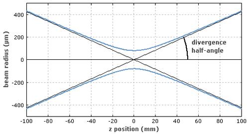 固體激光器發(fā)散角檢測方法(圖1) 固體激光器發(fā)散角檢測方法(圖1)