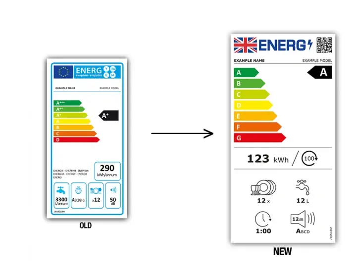 歐盟能效標(biāo)簽等級(jí)標(biāo)準(zhǔn)和申請(qǐng)流程(圖1)