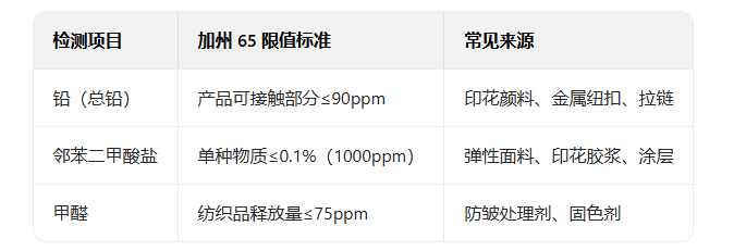紡織品出口加州65測試項(xiàng)目，加州65測試標(biāo)準(zhǔn)是什么？(圖2)