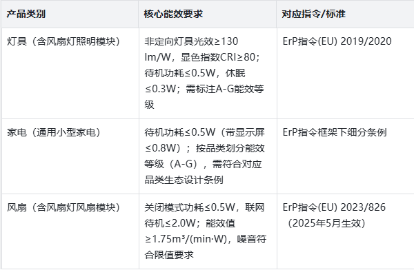 燈具、家電、風(fēng)扇歐盟ERP能效認(rèn)證標(biāo)簽辦理流程和資料(圖2)