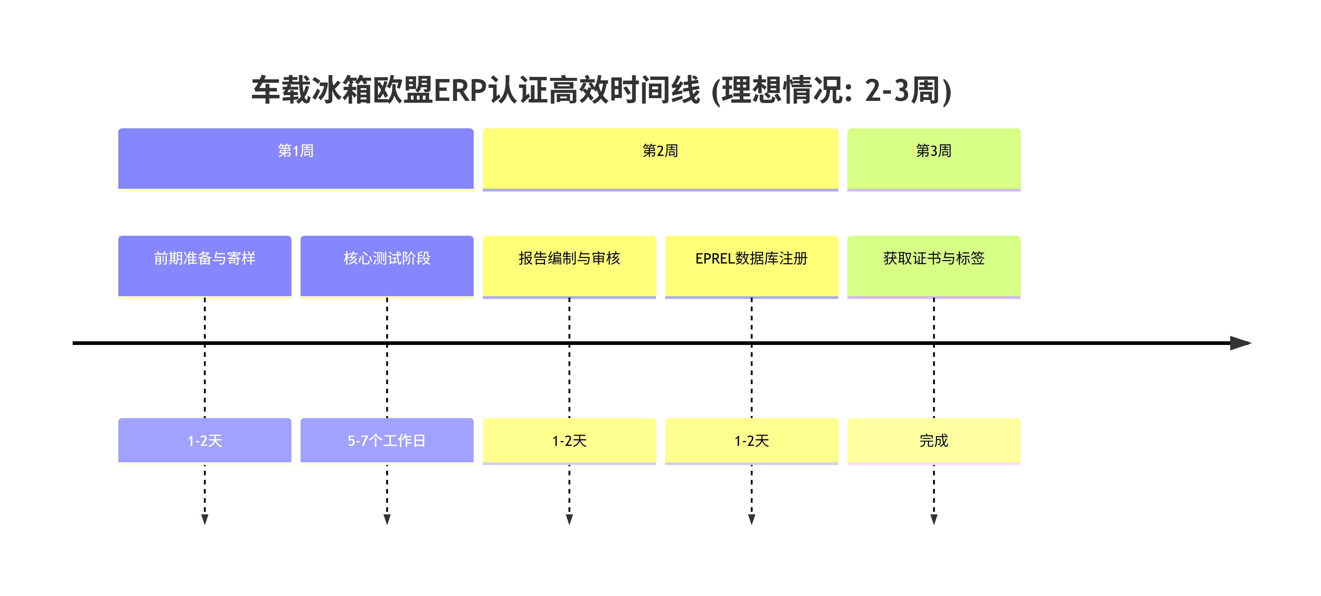 車載冰箱申請歐盟erp能效檢測認證需要多久？(圖2)